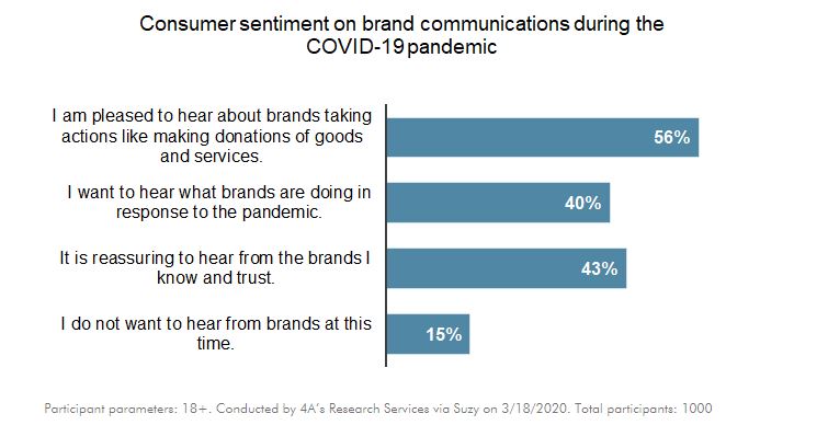 4As Study: 56% Of Consumers Interested In Brand’s COVID-19 Initiatives